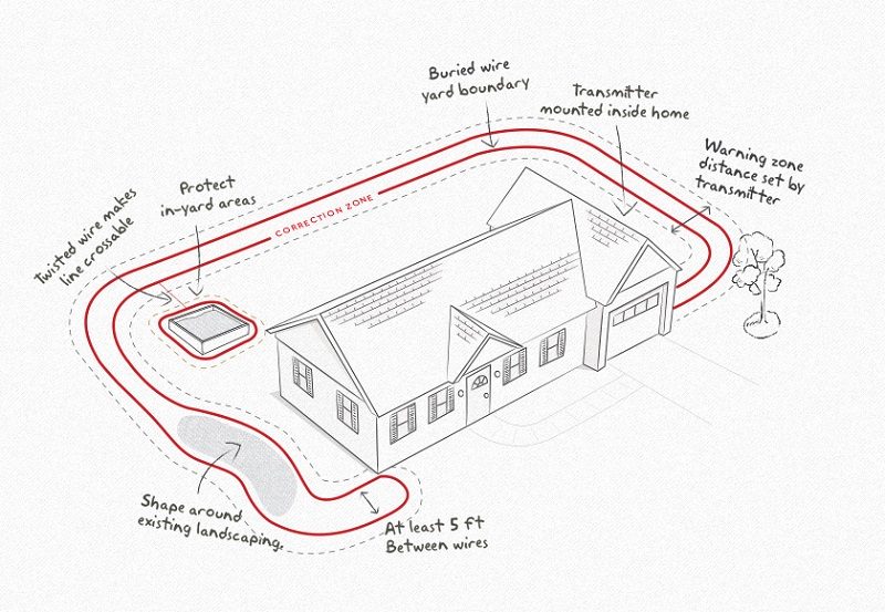 Petsafe Pet Containment System Wiring Diagram Wiring Diagram